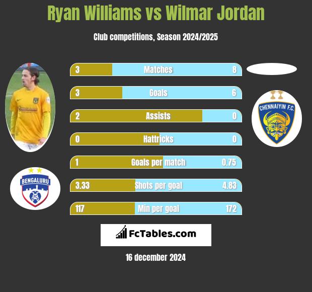 Ryan Williams vs Wilmar Jordan h2h player stats