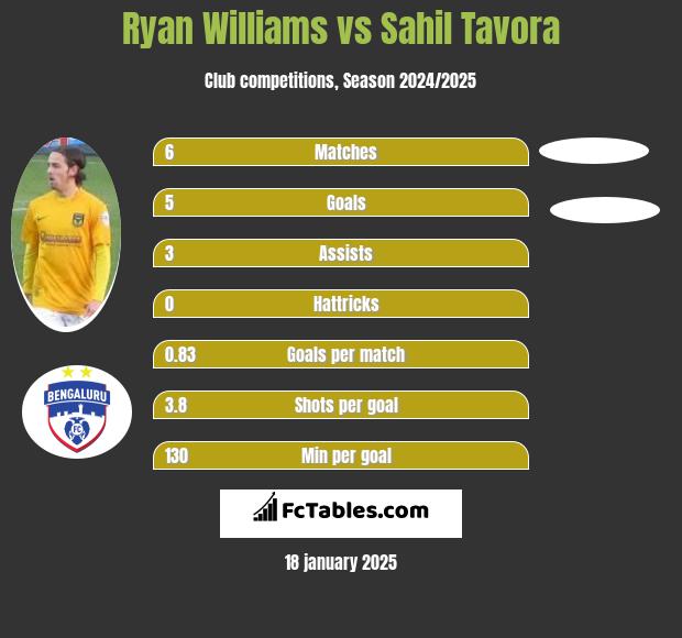 Ryan Williams vs Sahil Tavora h2h player stats