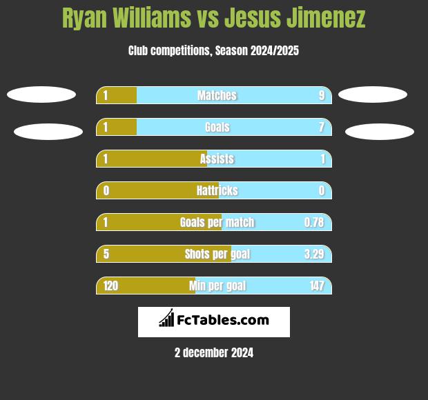 Ryan Williams vs Jesus Jimenez h2h player stats