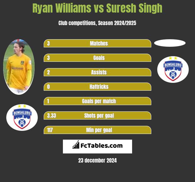 Ryan Williams vs Suresh Singh h2h player stats