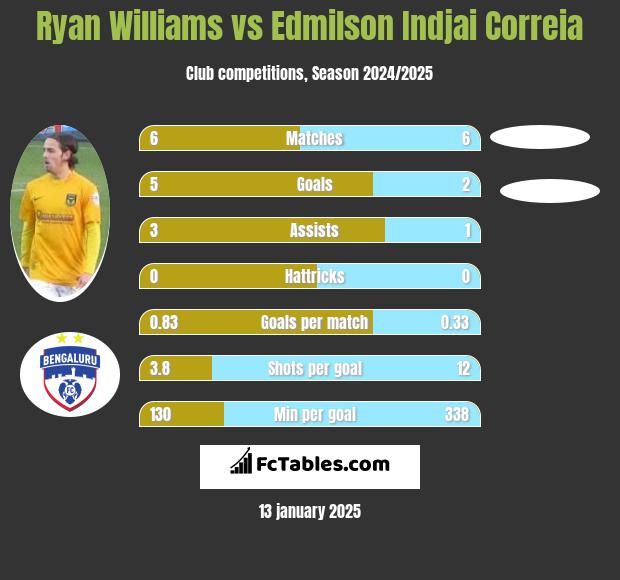 Ryan Williams vs Edmilson Indjai Correia h2h player stats