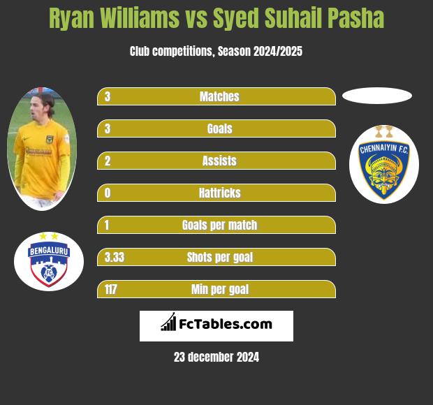 Ryan Williams vs Syed Suhail Pasha h2h player stats