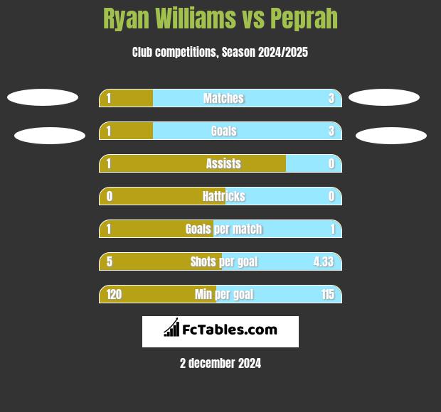 Ryan Williams vs Peprah h2h player stats