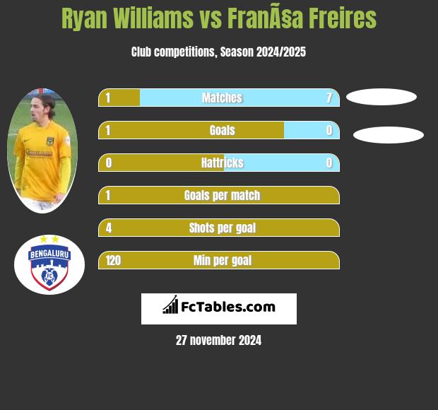 Ryan Williams vs FranÃ§a Freires h2h player stats