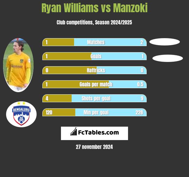 Ryan Williams vs Manzoki h2h player stats