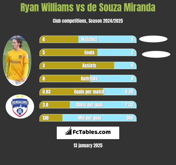 Ryan Williams vs de Souza Miranda h2h player stats