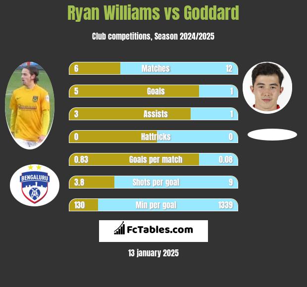 Ryan Williams vs Goddard h2h player stats