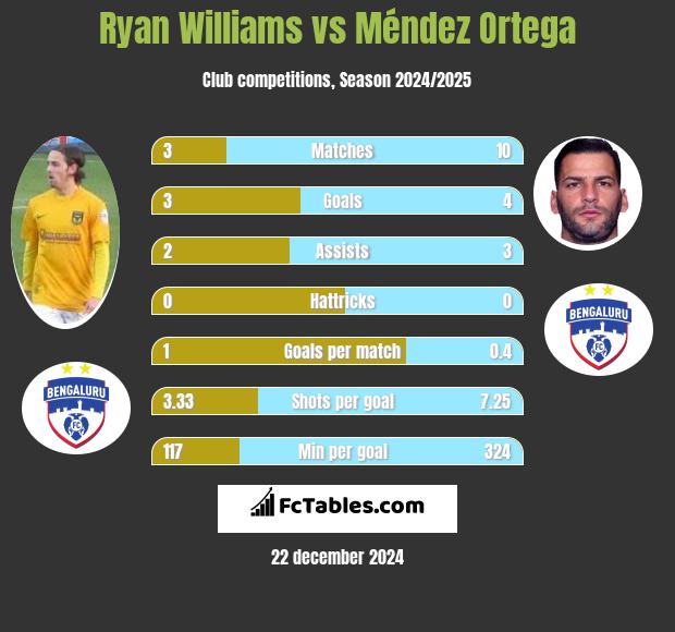 Ryan Williams vs Méndez Ortega h2h player stats