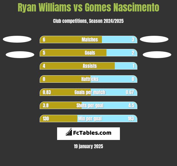 Ryan Williams vs Gomes Nascimento h2h player stats