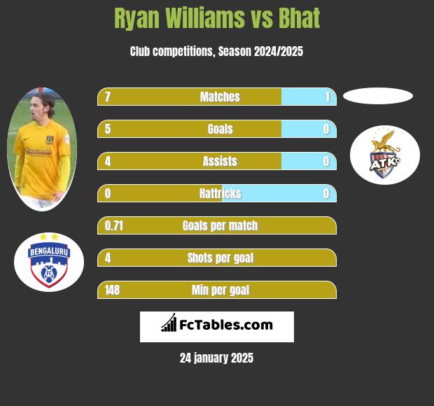 Ryan Williams vs Bhat h2h player stats