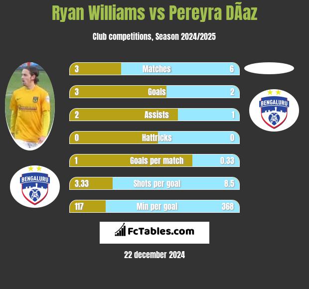 Ryan Williams vs Pereyra DÃ­az h2h player stats