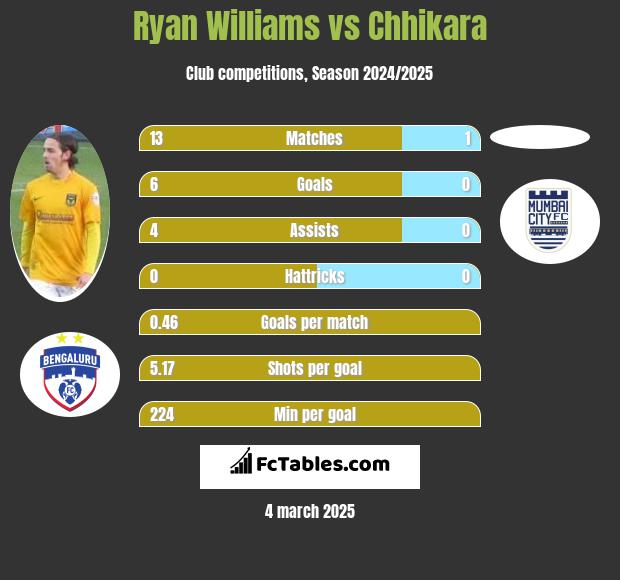 Ryan Williams vs Chhikara h2h player stats