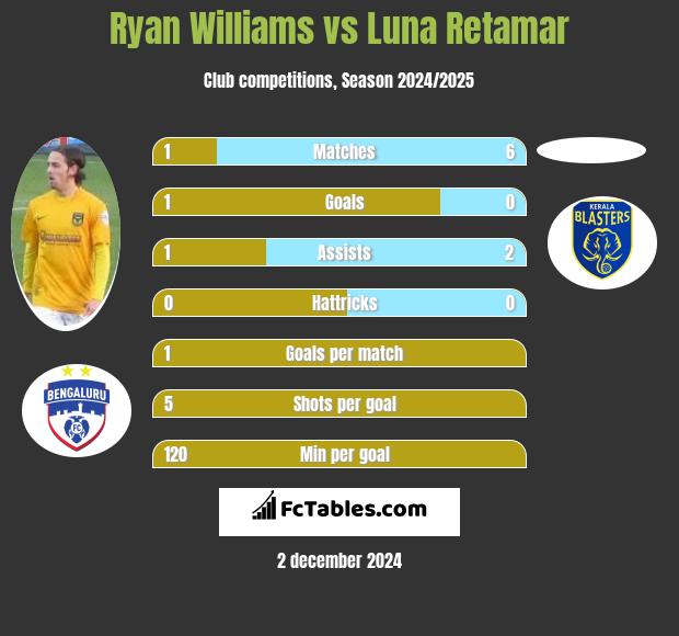 Ryan Williams vs Luna Retamar h2h player stats