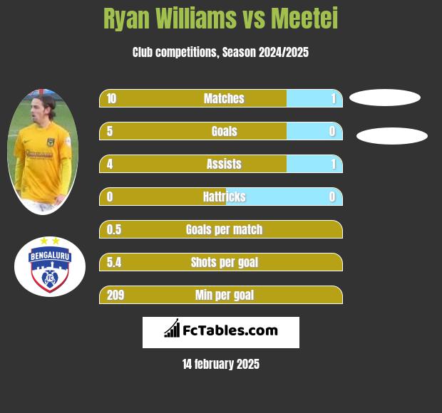 Ryan Williams vs Meetei h2h player stats