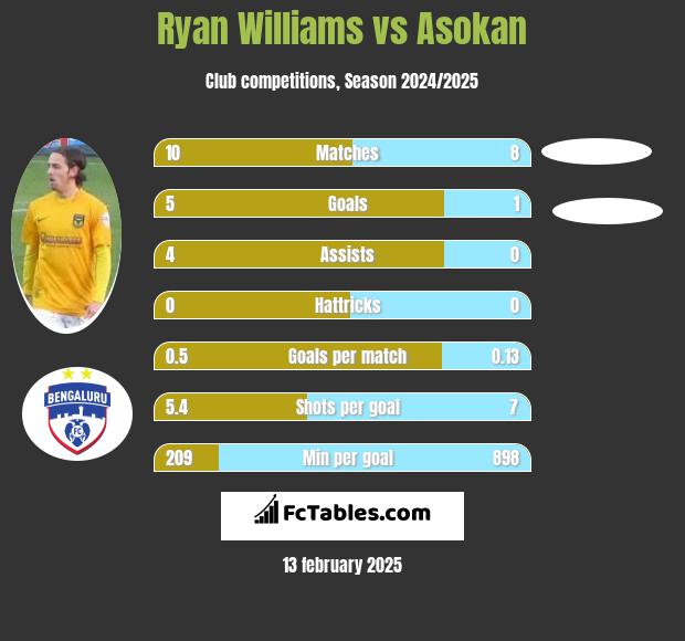 Ryan Williams vs Asokan h2h player stats