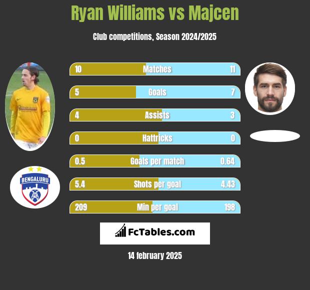 Ryan Williams vs Majcen h2h player stats