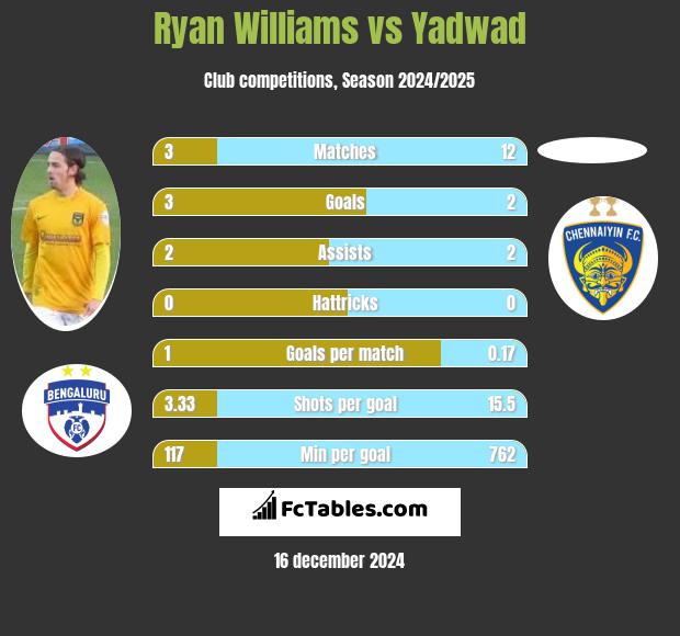 Ryan Williams vs Yadwad h2h player stats