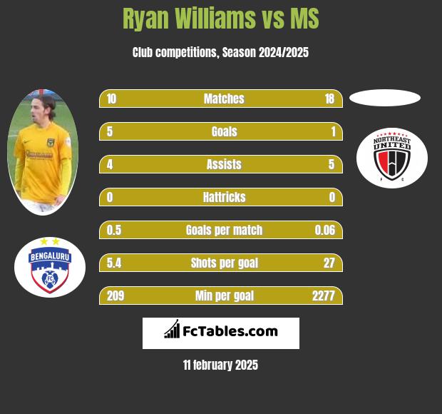 Ryan Williams vs MS h2h player stats