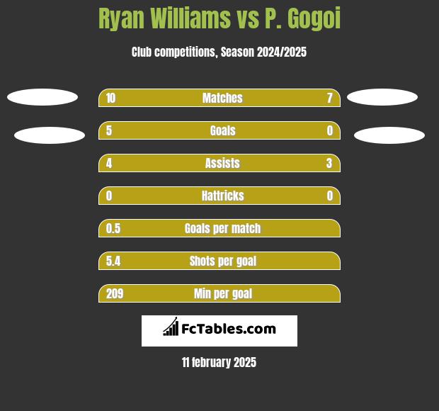 Ryan Williams vs P. Gogoi h2h player stats