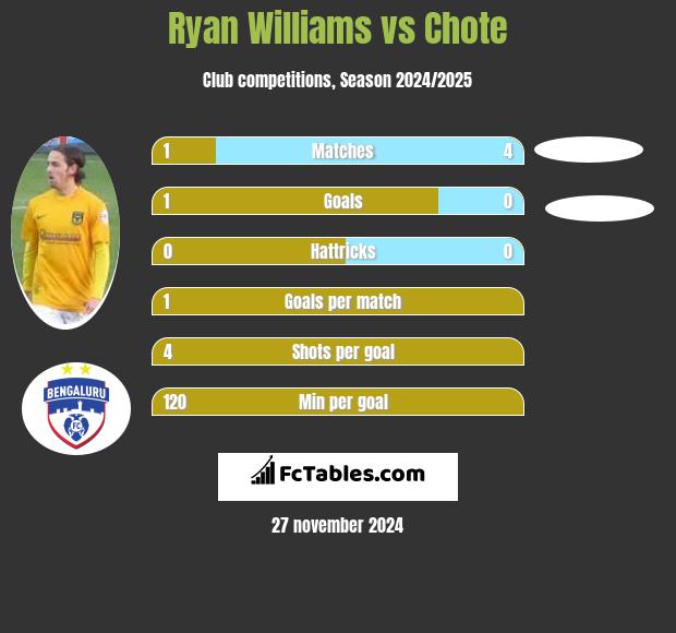 Ryan Williams vs Chote h2h player stats