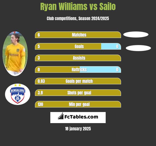 Ryan Williams vs Sailo h2h player stats