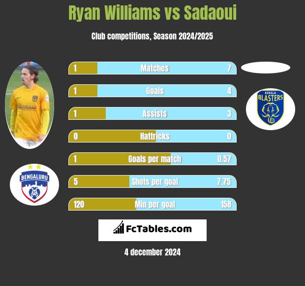 Ryan Williams vs Sadaoui h2h player stats