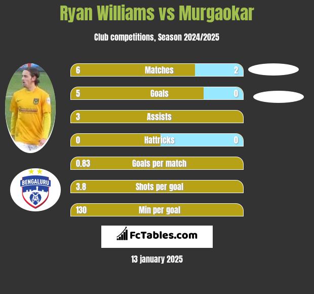 Ryan Williams vs Murgaokar h2h player stats