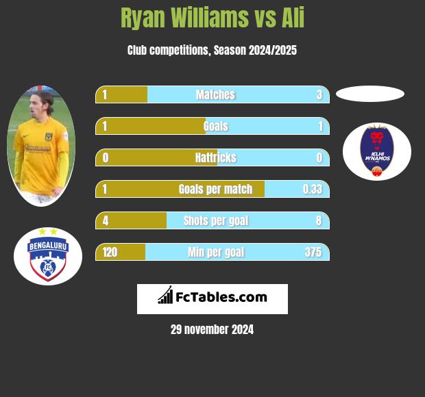 Ryan Williams vs Ali h2h player stats