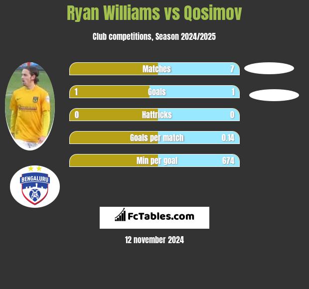 Ryan Williams vs Qosimov h2h player stats