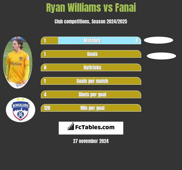 Ryan Williams vs Fanai h2h player stats