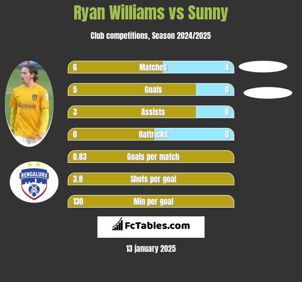 Ryan Williams vs Sunny h2h player stats