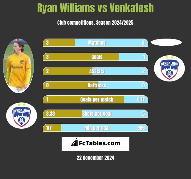 Ryan Williams vs Venkatesh h2h player stats