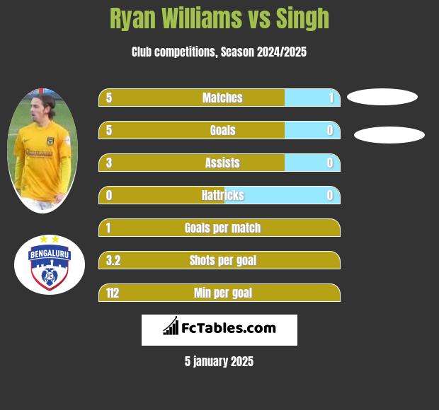 Ryan Williams vs Singh h2h player stats