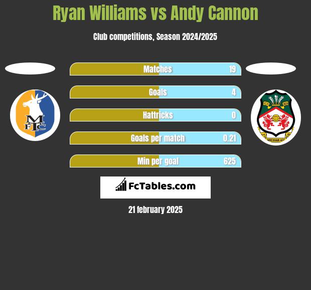 Ryan Williams vs Andy Cannon h2h player stats