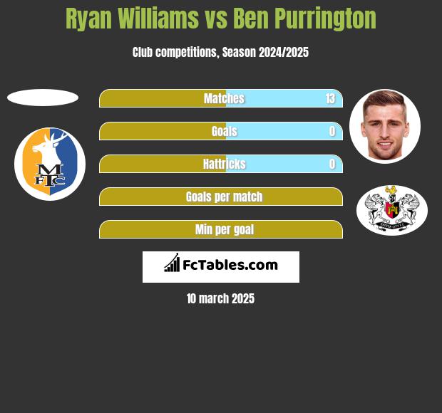 Ryan Williams vs Ben Purrington h2h player stats