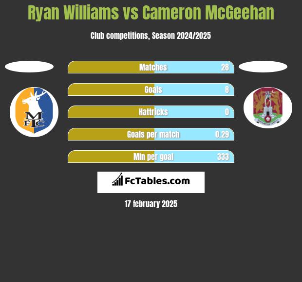 Ryan Williams vs Cameron McGeehan h2h player stats