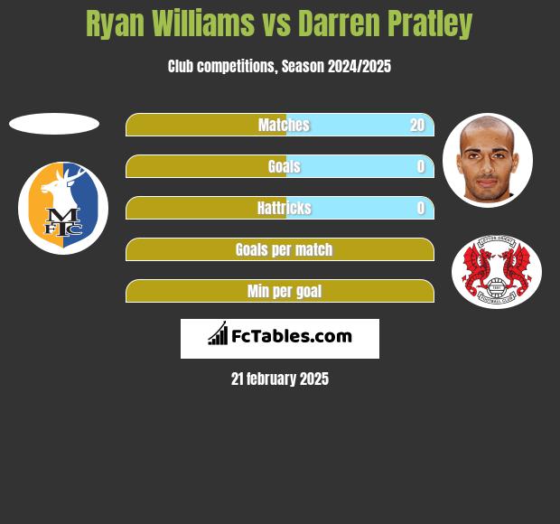 Ryan Williams vs Darren Pratley h2h player stats