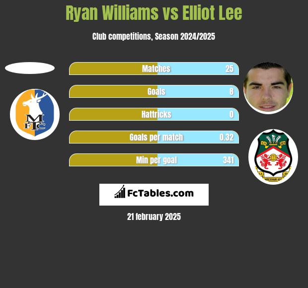 Ryan Williams vs Elliot Lee h2h player stats