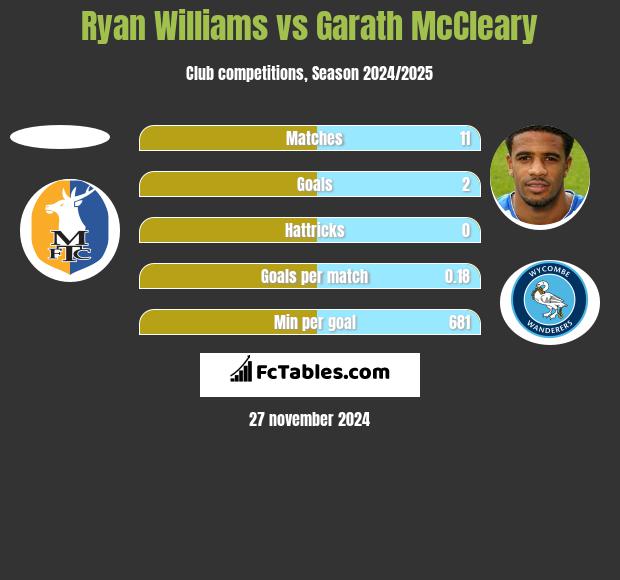 Ryan Williams vs Garath McCleary h2h player stats