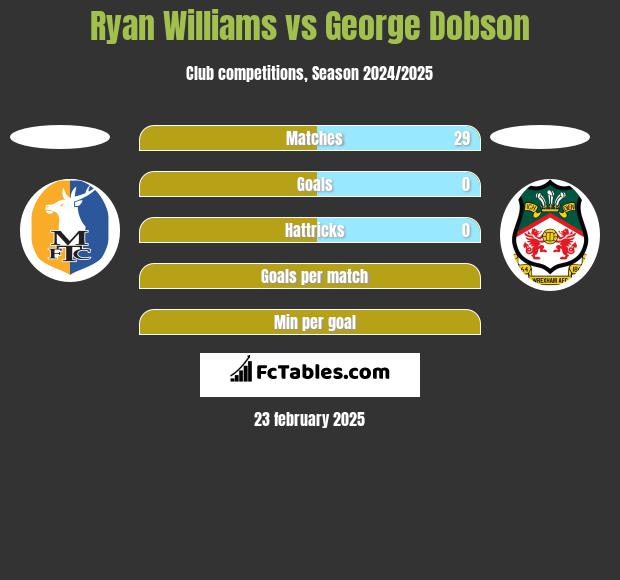 Ryan Williams vs George Dobson h2h player stats