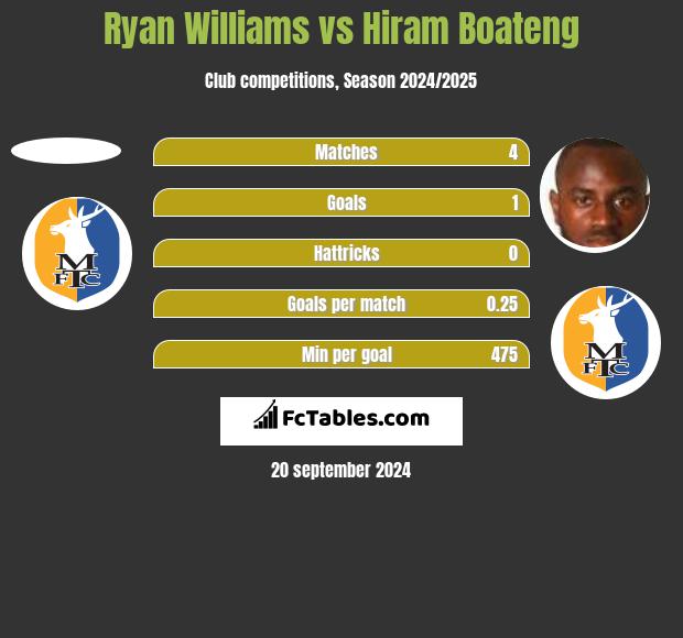 Ryan Williams vs Hiram Boateng h2h player stats