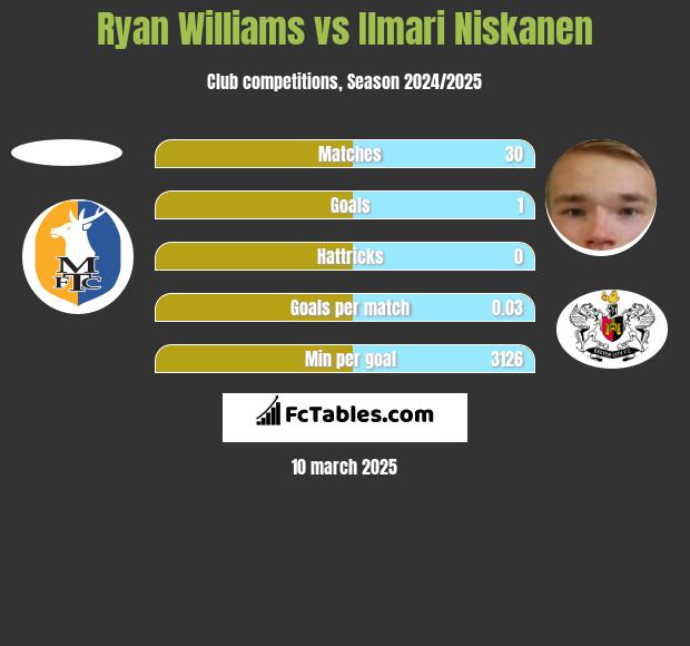 Ryan Williams vs Ilmari Niskanen h2h player stats