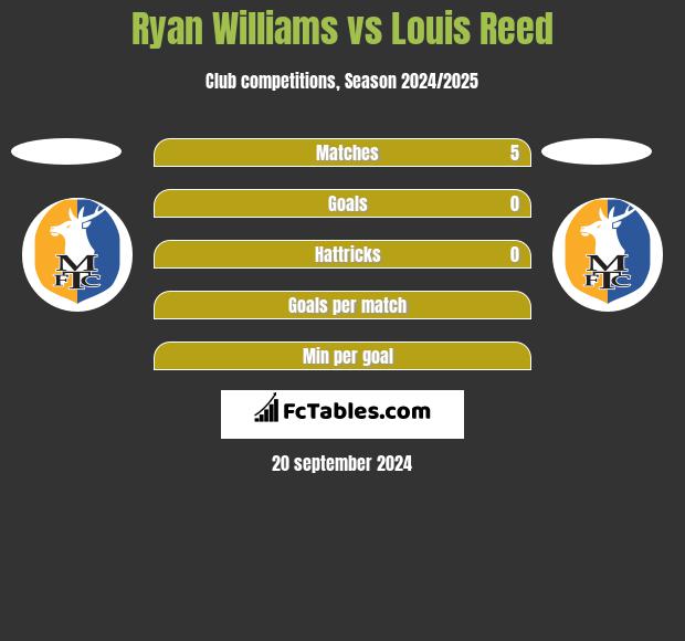 Ryan Williams vs Louis Reed h2h player stats