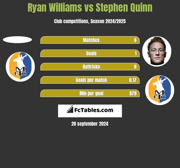 Ryan Williams vs Stephen Quinn h2h player stats