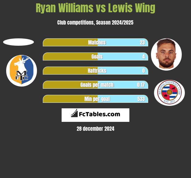 Ryan Williams vs Lewis Wing h2h player stats