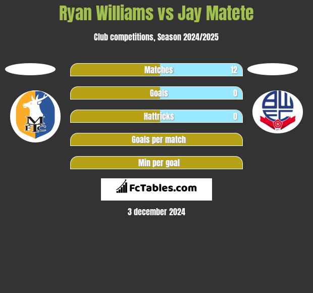 Ryan Williams vs Jay Matete h2h player stats