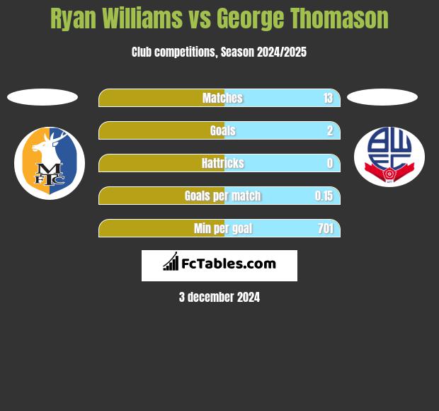 Ryan Williams vs George Thomason h2h player stats