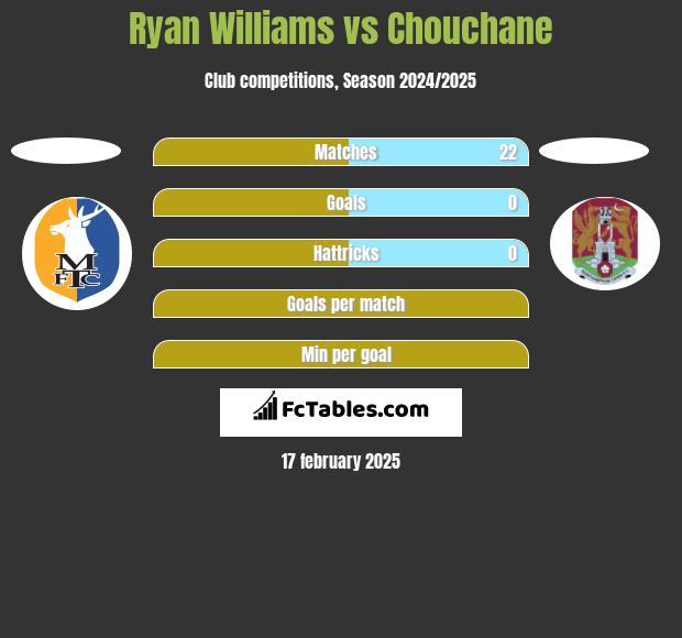 Ryan Williams vs Chouchane h2h player stats