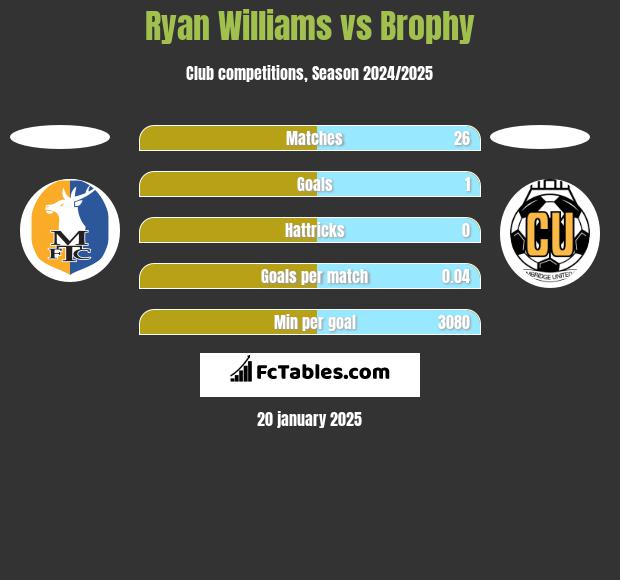 Ryan Williams vs Brophy h2h player stats