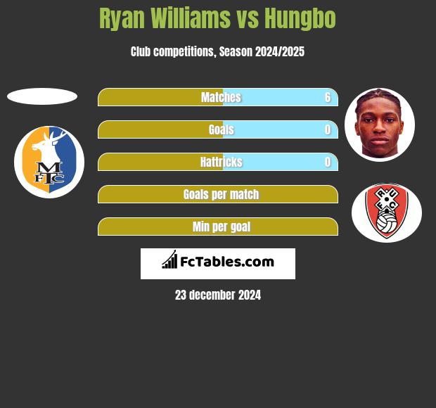 Ryan Williams vs Hungbo h2h player stats